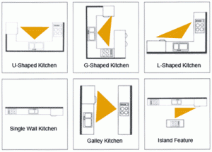 darbinis trikampis, virtuves dizainas